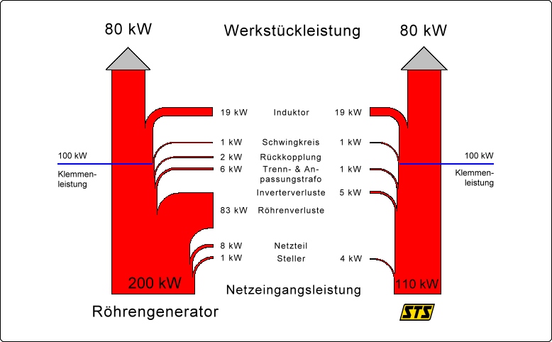 Energiebilanz HF-Generator