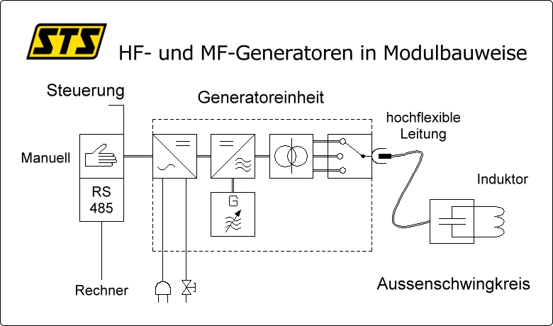 Blockschaltbild modulare Generatoren